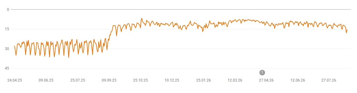 Verlauf der durchschnittlichen Position von Nagase Europa in der Google Search Console über sechzehn Monate. Ab September 2025 verbessert sich die Position deutlich und bleibt stabil.